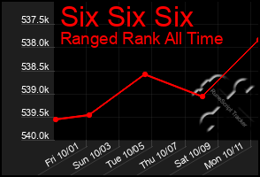 Total Graph of Six Six Six