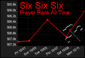 Total Graph of Six Six Six