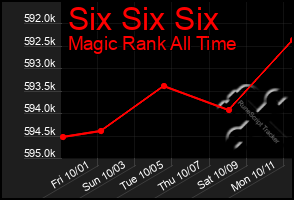 Total Graph of Six Six Six