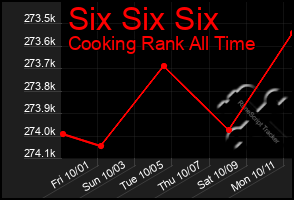 Total Graph of Six Six Six