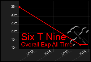 Total Graph of Six T Nine