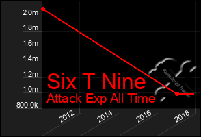 Total Graph of Six T Nine