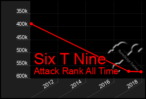 Total Graph of Six T Nine