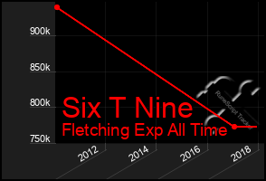 Total Graph of Six T Nine