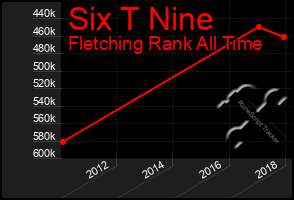 Total Graph of Six T Nine