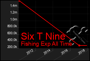 Total Graph of Six T Nine