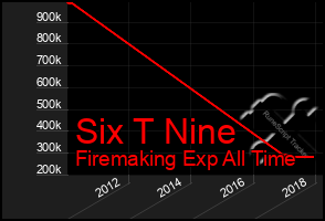 Total Graph of Six T Nine