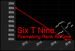 Total Graph of Six T Nine