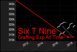 Total Graph of Six T Nine