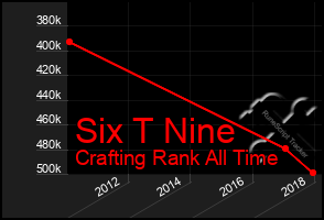 Total Graph of Six T Nine