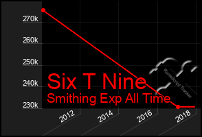 Total Graph of Six T Nine