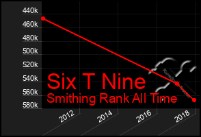 Total Graph of Six T Nine