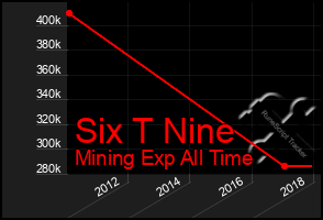 Total Graph of Six T Nine