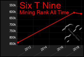 Total Graph of Six T Nine