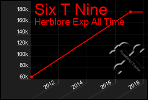 Total Graph of Six T Nine