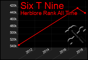 Total Graph of Six T Nine