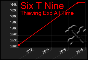 Total Graph of Six T Nine