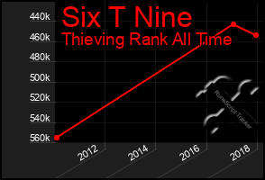 Total Graph of Six T Nine