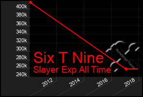 Total Graph of Six T Nine