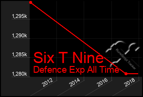 Total Graph of Six T Nine