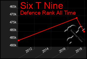 Total Graph of Six T Nine