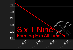 Total Graph of Six T Nine