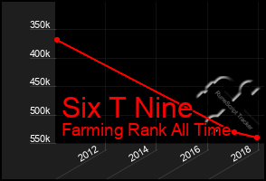 Total Graph of Six T Nine