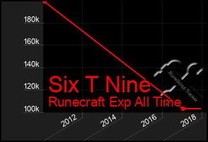 Total Graph of Six T Nine