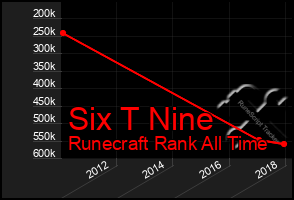 Total Graph of Six T Nine