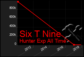 Total Graph of Six T Nine