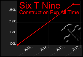 Total Graph of Six T Nine