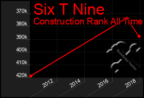 Total Graph of Six T Nine