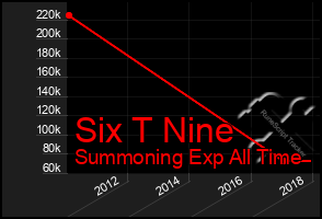 Total Graph of Six T Nine