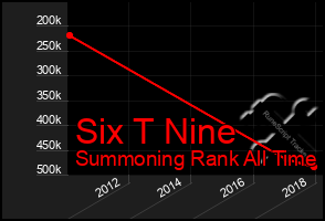 Total Graph of Six T Nine