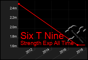 Total Graph of Six T Nine