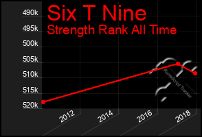 Total Graph of Six T Nine