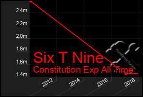 Total Graph of Six T Nine