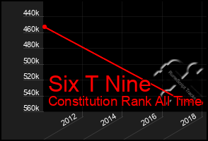 Total Graph of Six T Nine