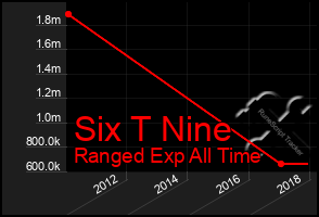 Total Graph of Six T Nine