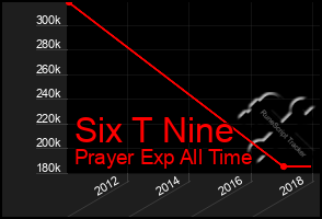 Total Graph of Six T Nine