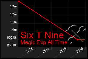 Total Graph of Six T Nine