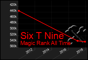 Total Graph of Six T Nine