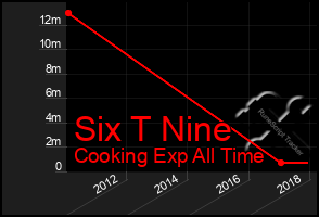 Total Graph of Six T Nine