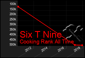 Total Graph of Six T Nine