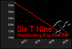 Total Graph of Six T Nine