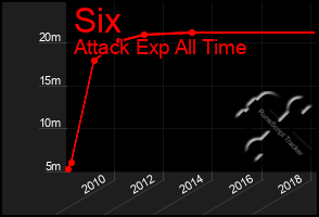 Total Graph of Six