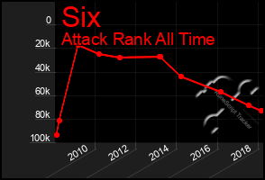 Total Graph of Six