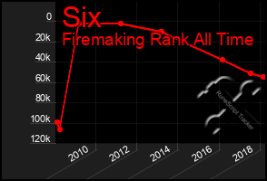 Total Graph of Six