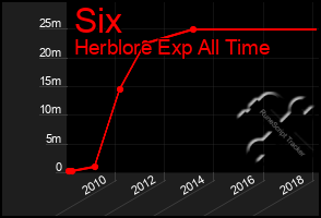 Total Graph of Six