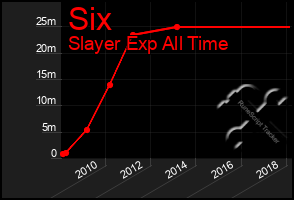 Total Graph of Six